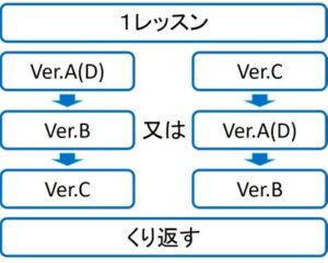 トレーニング順序の写真