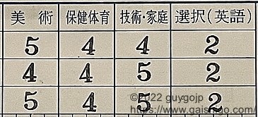 管理人の中学校時代の成績表。管理人の英語成績が悪かったことが分かる。